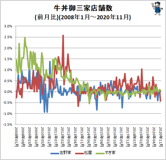 ↑ 牛丼御三家店舗数(前月比)(2008年1月-2020年11月)