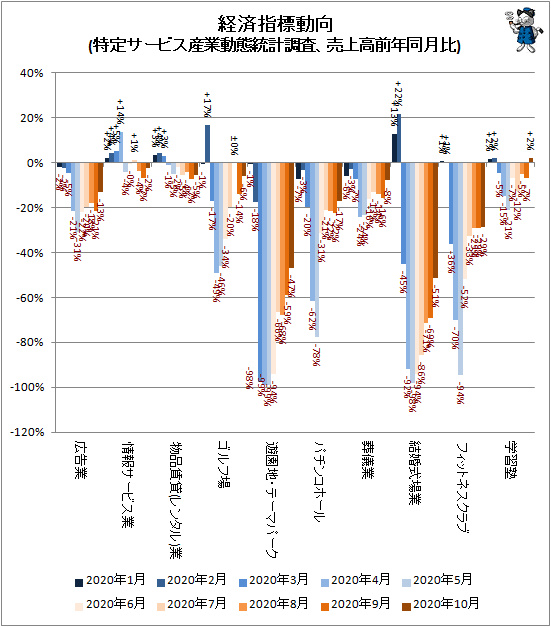 ↑ 経済指標動向(特定サービス産業動態統計調査、売上高前年同月比)