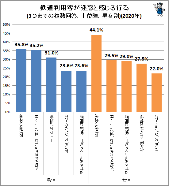 ↑ 鉄道利用客が迷惑と感じる行為(3つまでの複数回答、上位陣、男女別)(2020年)