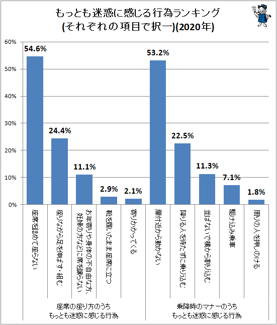 ↑ もっとも迷惑に感じる行為ランキング(それぞれの項目で択一)(2019年)