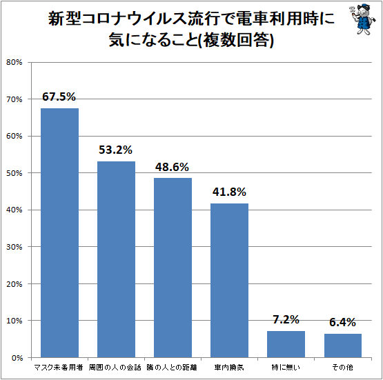 ↑ 新型コロナウイルス流行で電車利用時に気になること(複数回答)