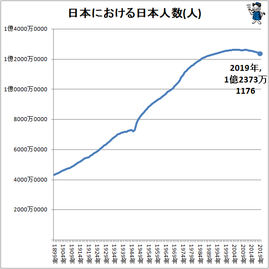 ↑ 日本における日本人数(人)