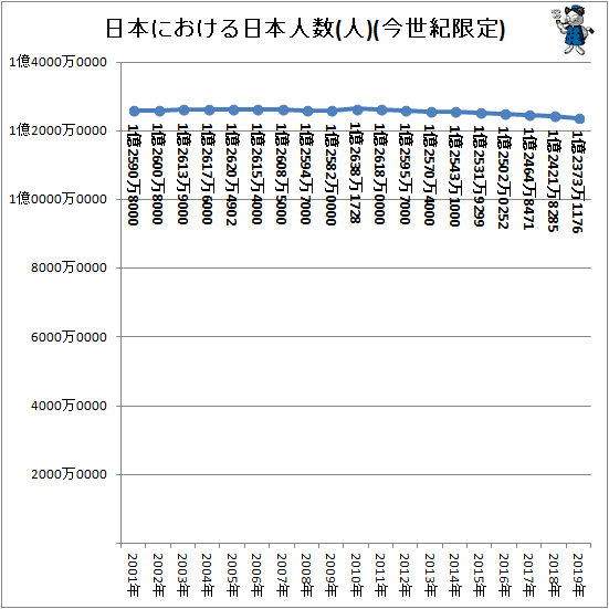 ↑ 日本における日本人数(人)(今世紀限定)