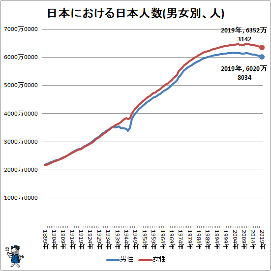↑ 日本における日本人数(男女別、人)