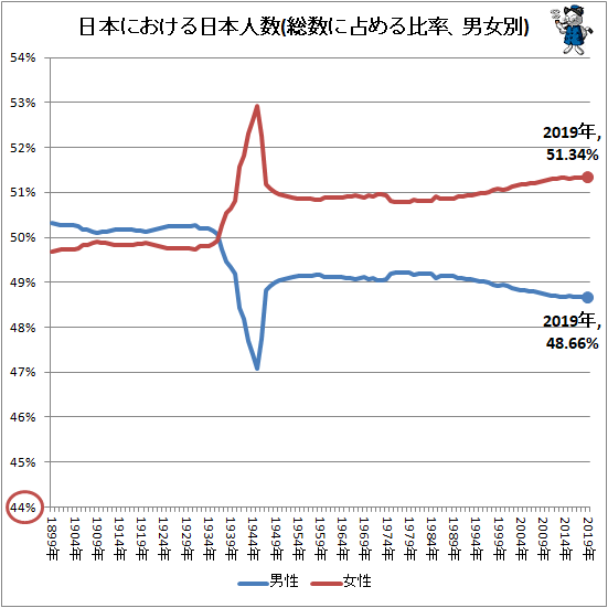 ↑ 日本における日本人数(総数に占める比率、男女別)