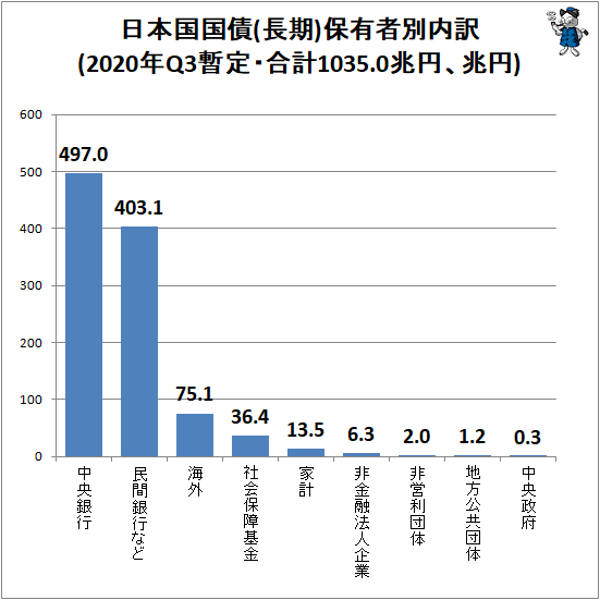 ↑ 日本国国債(長期)保有者別内訳(2020年Q3暫定・合計1035.0兆円、兆円)