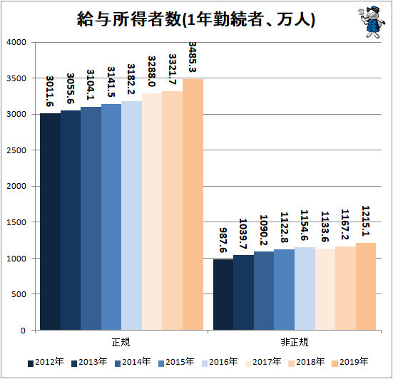 ↑ 給与所得者数(1年勤続者、万人)
