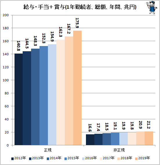 ↑ 給与・手当+賞与(1年勤続者、総額、年間、兆円)