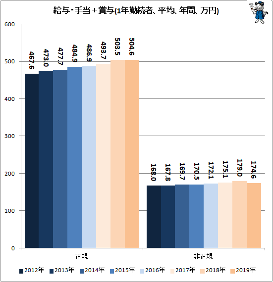 ↑ 給与・手当+賞与(1年勤続者、平均、年間、万円)
