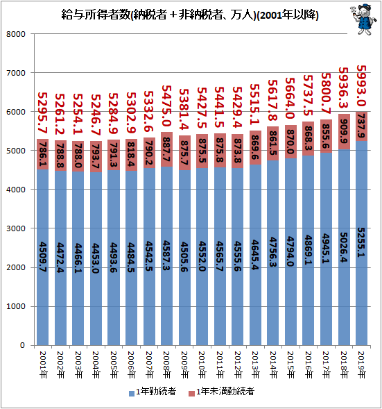 ↑ 給与所得者数(納税者+非納税者、万人)(2001年以降)