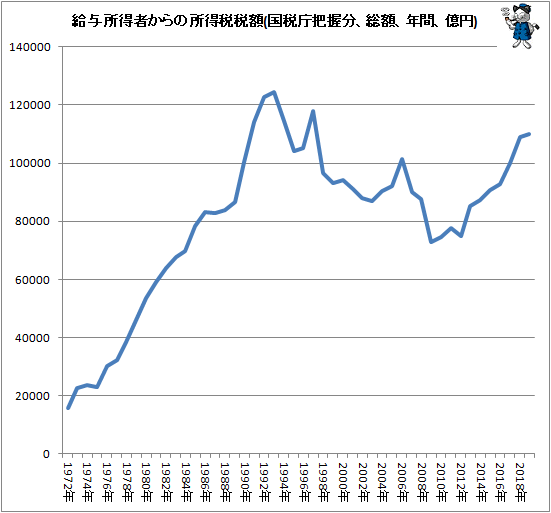 ↑ 給与所得者からの所得税税額(国税庁把握分、総額、年間、億円)