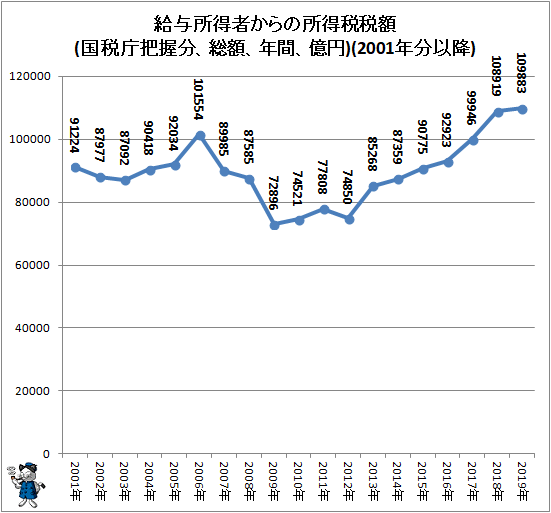↑ 給与所得者からの所得税税額(国税庁把握分、総額、年間、億円)(2001年分以降)