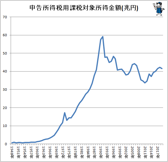 ↑ 申告所得税用課税対象所得金額(兆円)