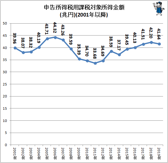 ↑ 申告所得税用課税対象所得金額(兆円)(2001年以降)