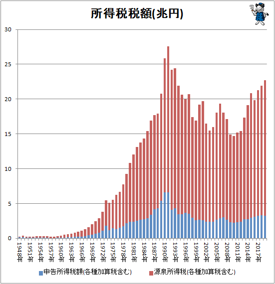 ↑ 所得税税額(兆円)