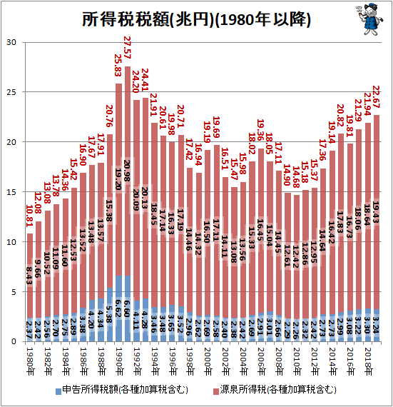 ↑ 所得税税額(兆円)(1980年以降)