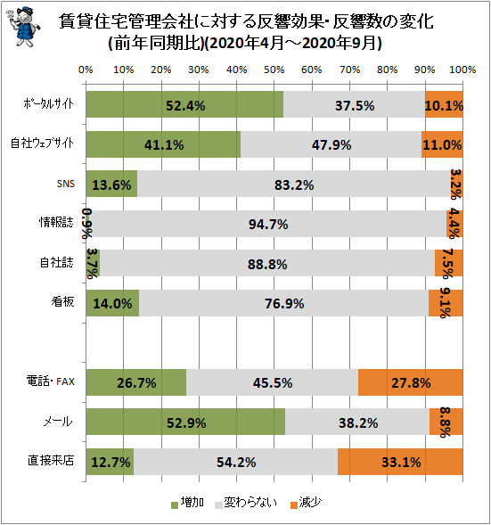 ↑ 賃貸住宅管理会社に対する反響効果・反響数の変化(前年同月比)(2020年4月-2020年9月)