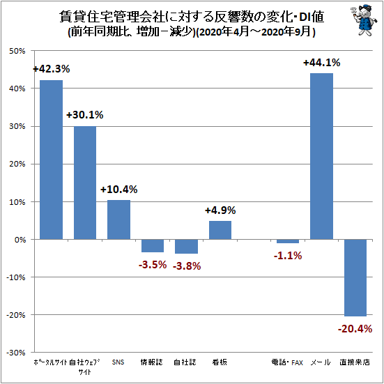 ↑ 賃貸住宅管理会社に対する反響数の変化・DI値(前年同期比、増加−減少)(2020年4月-2020年9月)