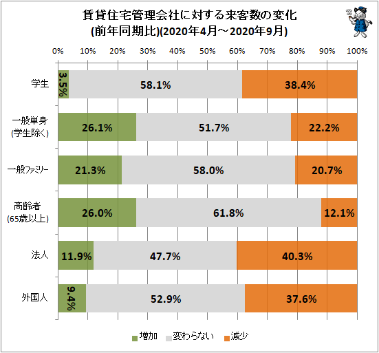 ↑ 賃貸住宅管理会社に対する来客数の変化(前年同期比)(2020年4月-2020年9月)