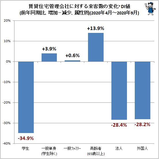 ↑ 賃貸住宅管理会社に対する来客数の変化・DI値(前年同期比、増加−減少、属性別)(2020年4月-2020年9月)