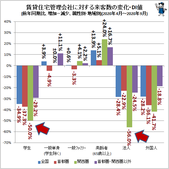 ↑ 賃貸住宅管理会社に対する来客数の変化・DI値(前年同期比、増加−減少、属性別・地域別)(2020年4月-2020年9月)