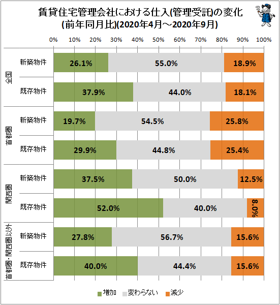 ↑ 賃貸住宅管理会社における仕入(管理受託)の変化(前年同月比)(2020年4月-2020年9月)