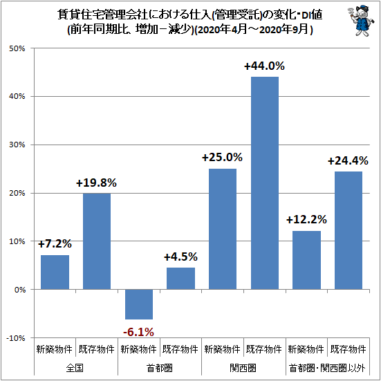 ↑ 賃貸住宅管理会社における仕入(管理受託)の変化・DI値(前年同期比、増加−減少)(2020年4月-2020年9月)