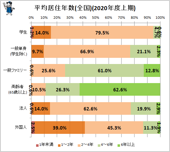 ↑ 平均居住年数(全国)(2020年度上期)