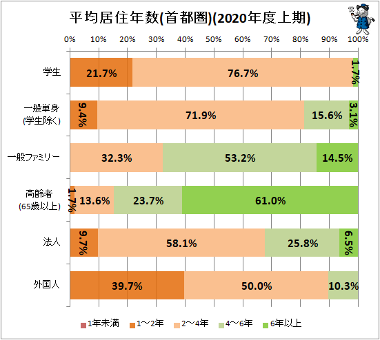 ↑ 平均居住年数(首都圏)2020年度上期)