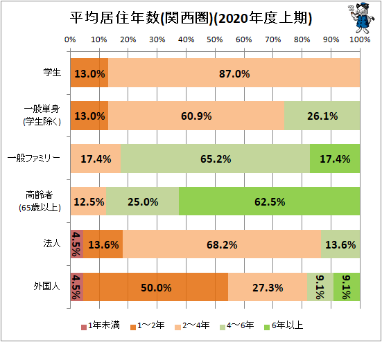 ↑ 平均居住年数(関西圏)(2020年度上期)