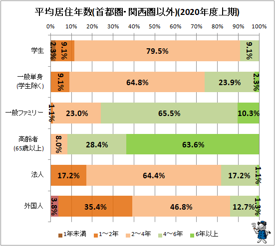 ↑ 平均居住年数(首都圏・関西圏以外)(2020年度上期)