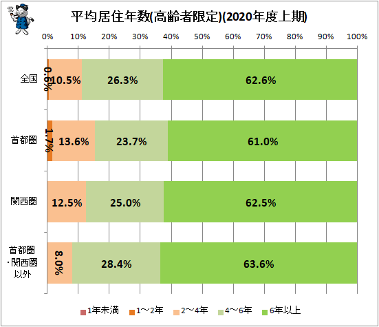 ↑ 平均居住年数(高齢者限定)(2020年度上期)