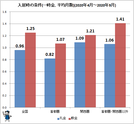 ↑ 入居時の条件(一時金、平均月数)(2020年4月-2020年9月)