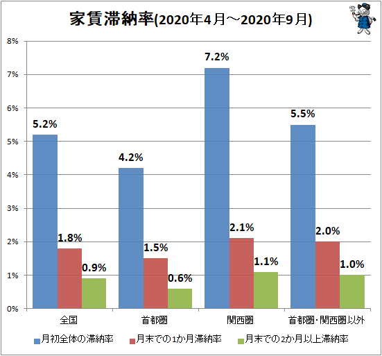↑ 家賃滞納率(2020年4月-2020年9月)