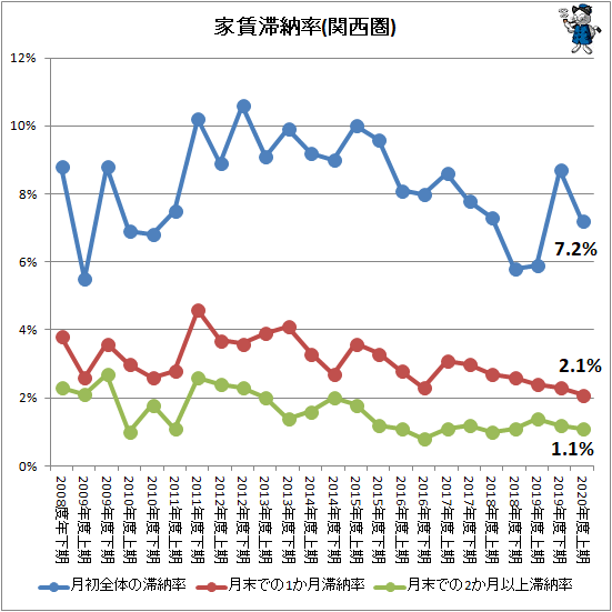 ↑ 家賃滞納率(関西圏)
