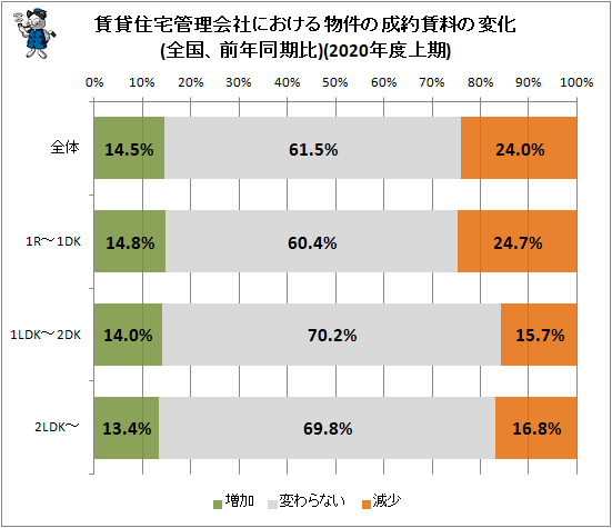 ↑ 賃貸住宅管理会社における物件の成約賃料の変化(全国、前年同期比)(2020年度上期)