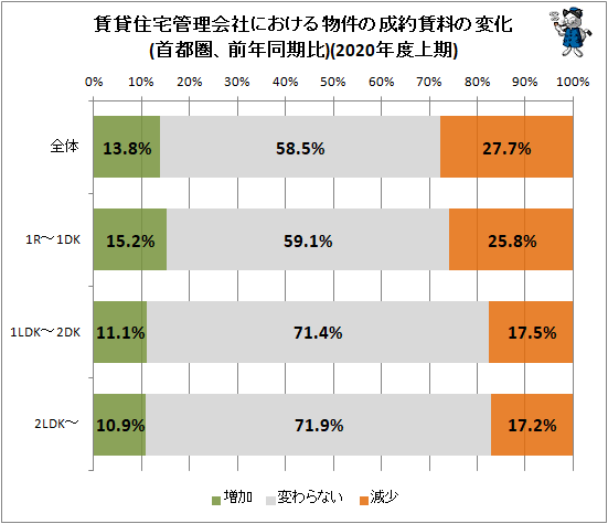 ↑ 賃貸住宅管理会社における物件の成約賃料の変化(首都圏、前年同月比)(2020年度上期)