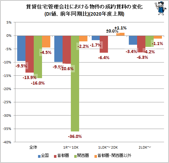 ↑ 賃貸住宅管理会社における物件の成約賃料の変化(DI値、前年同期比)(2020年度上期)