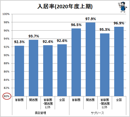 ↑ 入居率(2020年度上期)