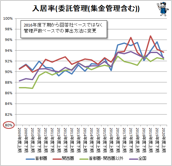 ↑ 入居率(委託管理(集金管理含む))
