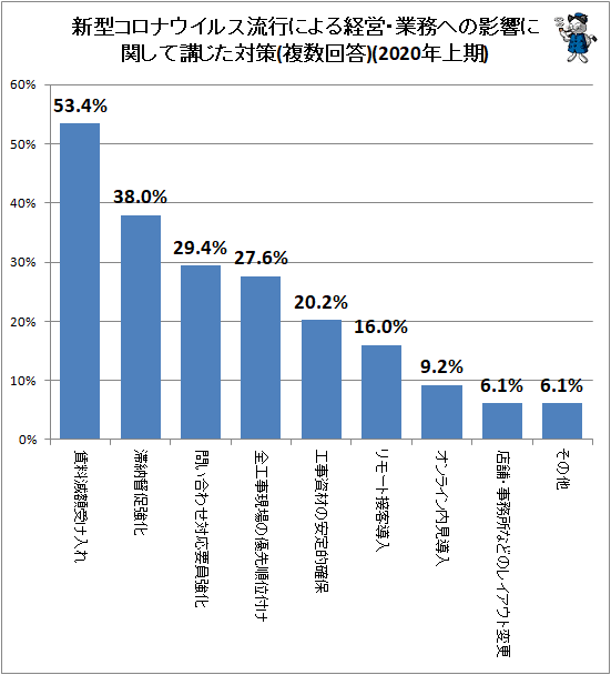 ↑ 新型コロナウイルス流行による経営・業務への影響に関して講じた対策(複数回答)(2020年上期)