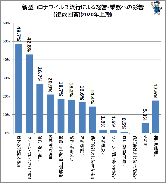 ↑ 新型コロナウイルス流行による経営・業務への影響(複数回答)(2020年上期)