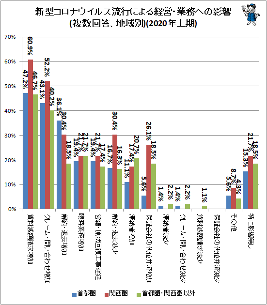 ↑ 新型コロナウイルス流行による経営・業務への影響(複数回答、地域別)(2020年上期)