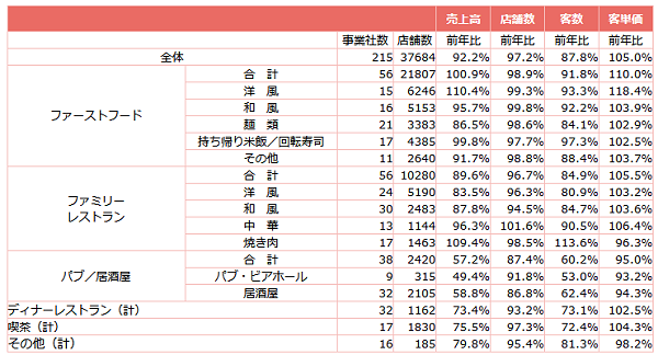 ↑ 外食産業前年同月比・全店データ(2020年11月分)