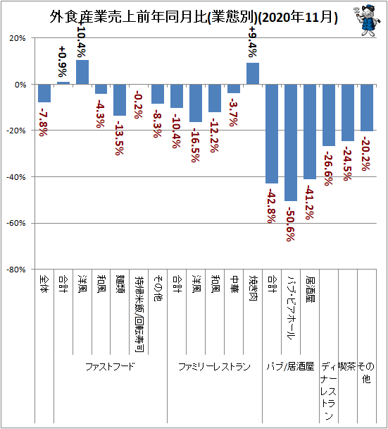 ↑ 外食産業売上高前年同月比(業態別)(2020年11月)