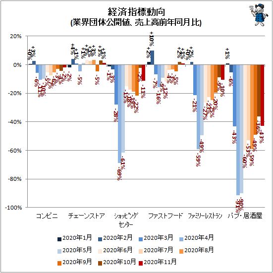 ↑ 経済指標動向(業界団体公開値、売上高前年同月比)