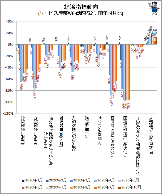 ↑ 経済指標動向(サービス産業動向調査など、前年同月比)