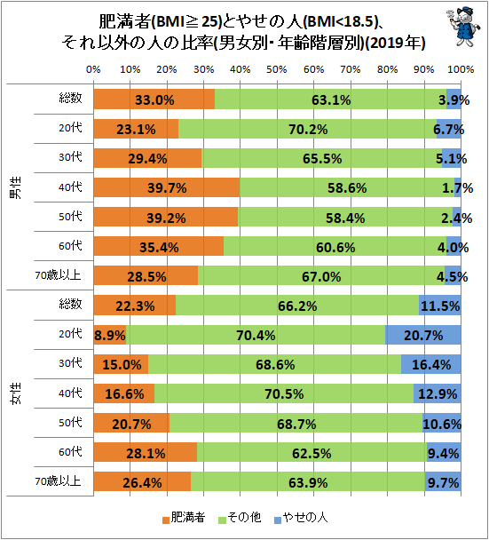 ↑ 肥満者(BMI≧25)とやせの人(BMI<18.5)、それ以外の人の比率(男女別・年齢階層別)(2019年)