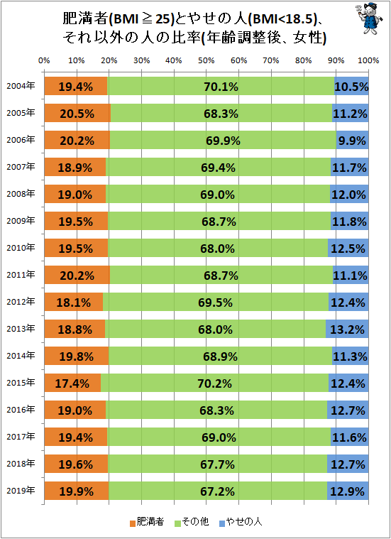 ↑ 肥満者(BMI≧25)とやせの人(BMI<18.5)、それ以外の人の比率(年齢調整後、女性)