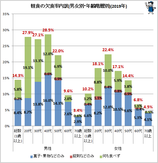 ↑ 朝食の欠食率内訳(男女別・年齢階層別)(2019年)